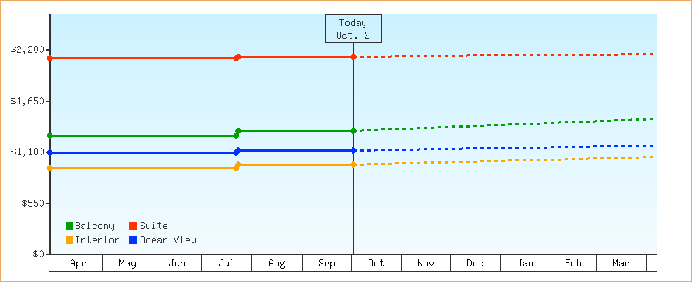 Price Graphs