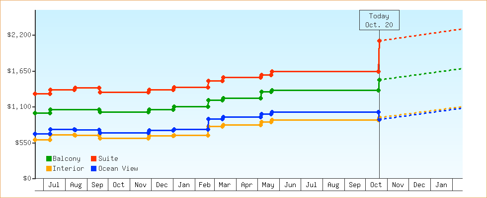 Price Graphs