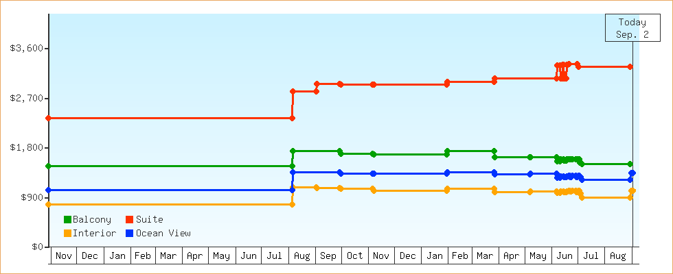 Price Graphs