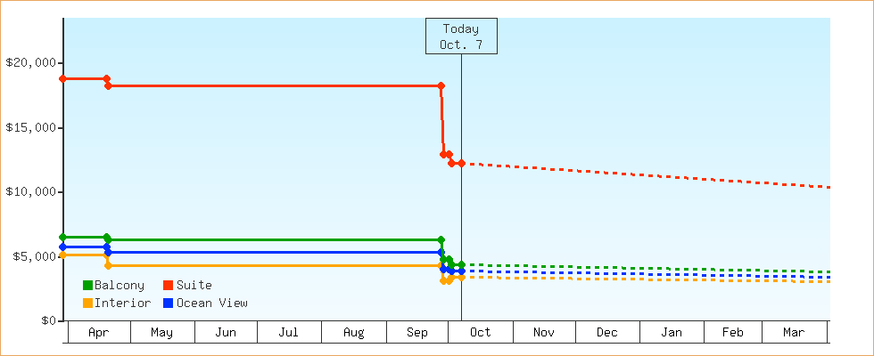 Price Graphs