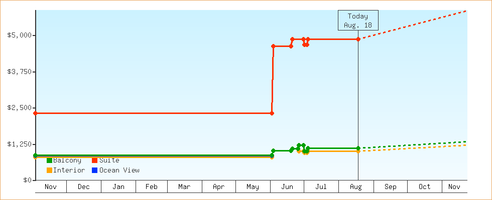 Price Graphs