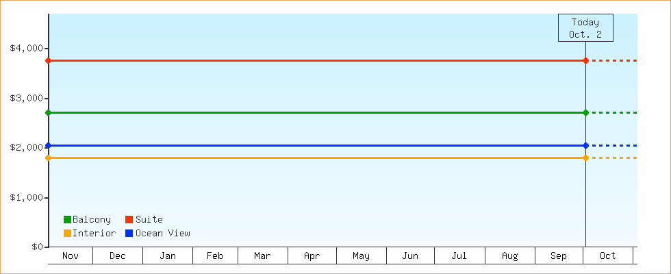 Price Graphs