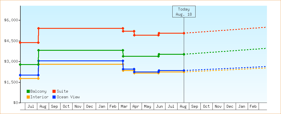 Price Graphs