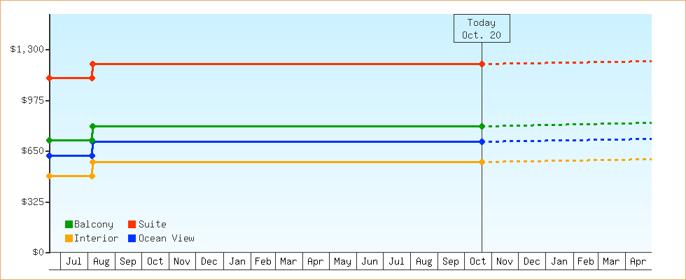 Price Graphs