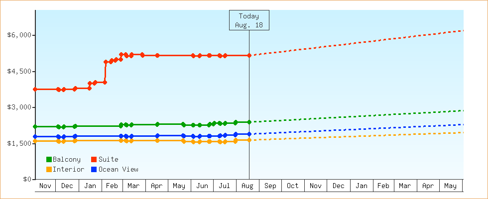 Price Graphs