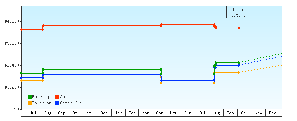 Price Graphs