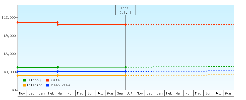 Price Graphs