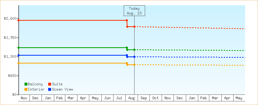 Price Graphs