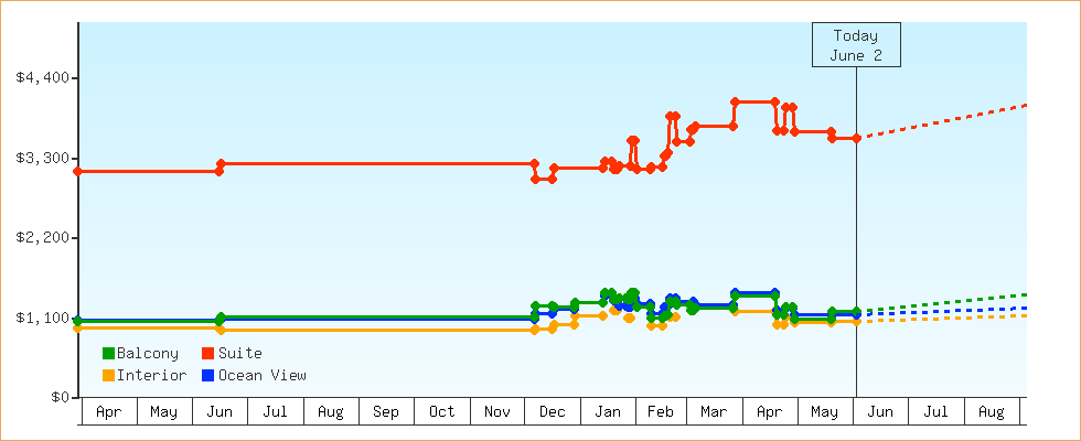 Price Graphs