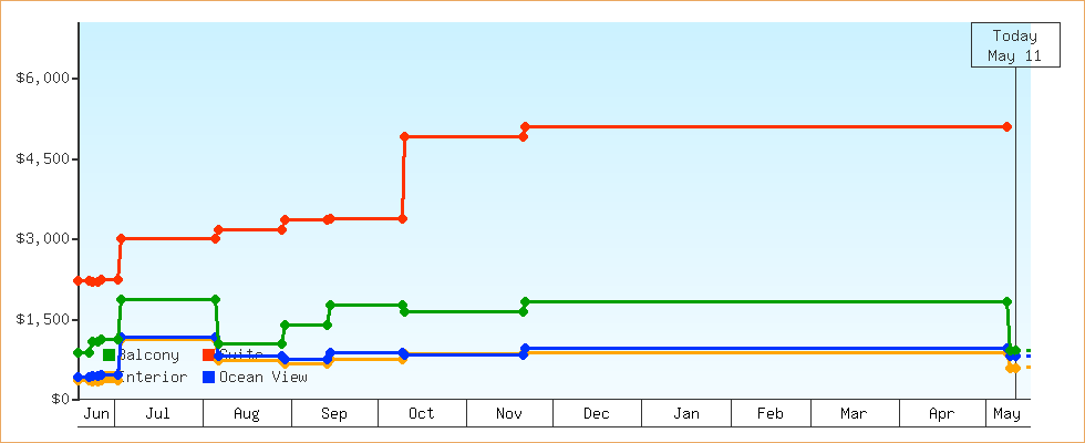 Price Graphs