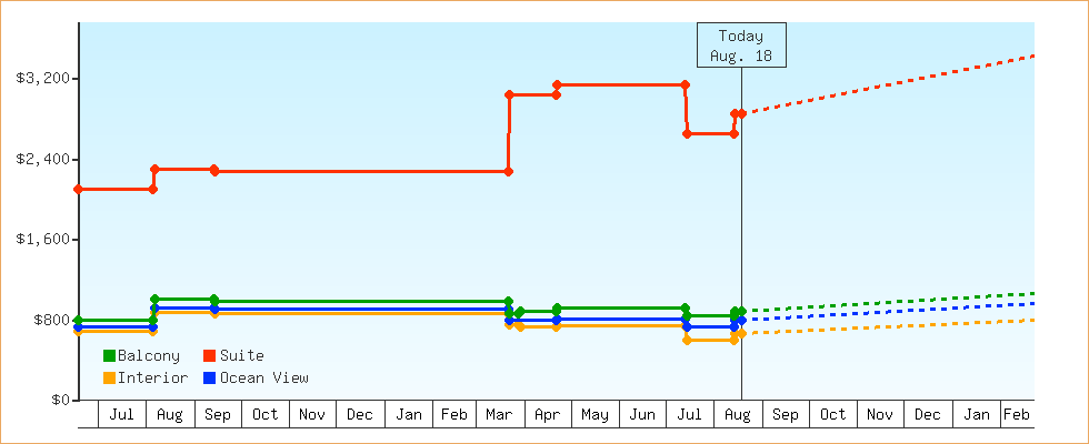 Price Graphs