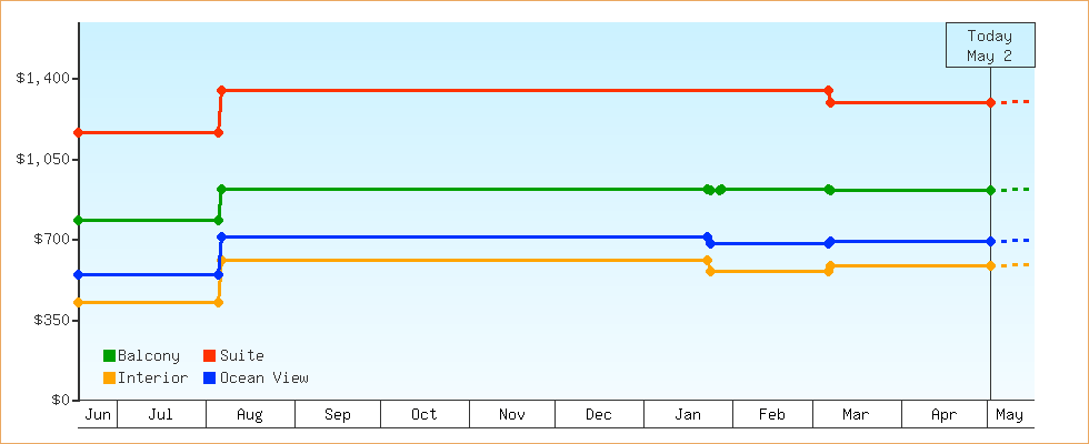Price Graphs