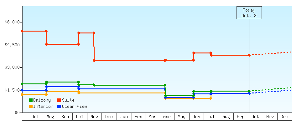 Price Graphs