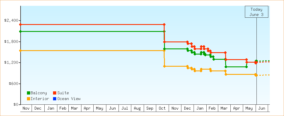 Price Graphs