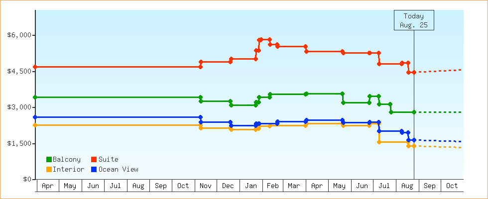 Price Graphs