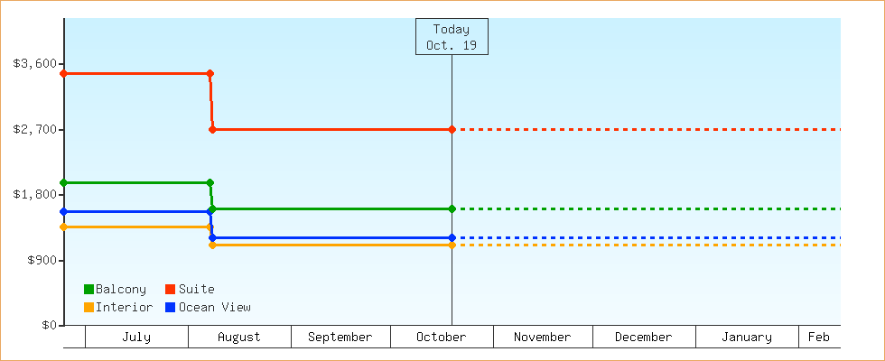 Price Graphs