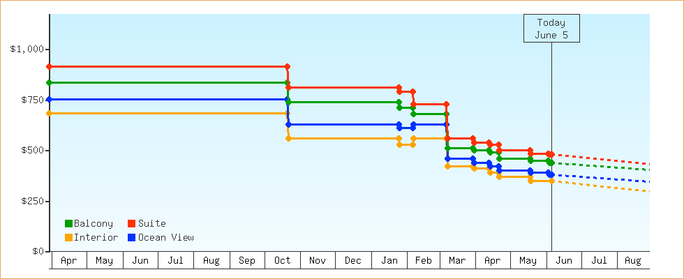 Price Graphs
