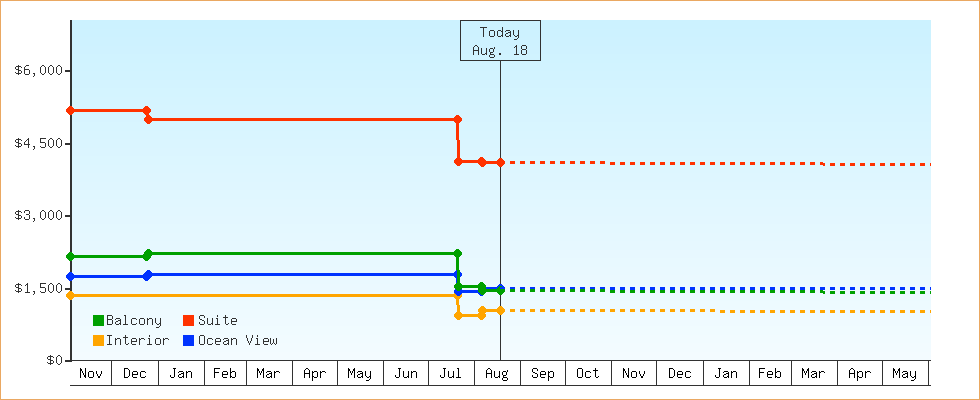Price Graphs