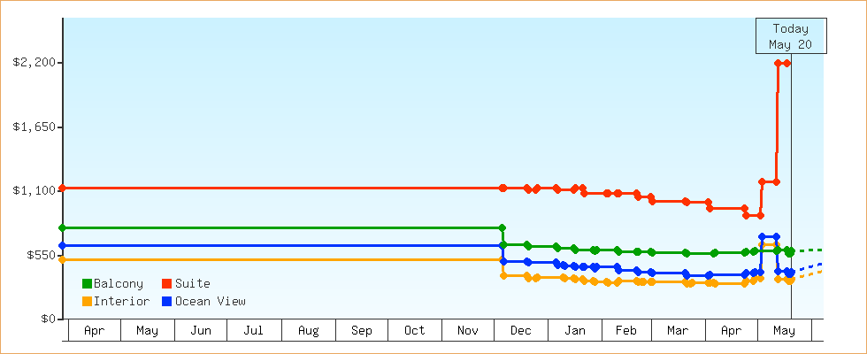 Price Graphs