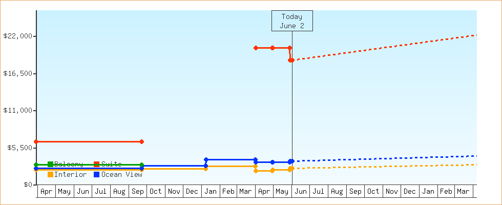 Price Graphs
