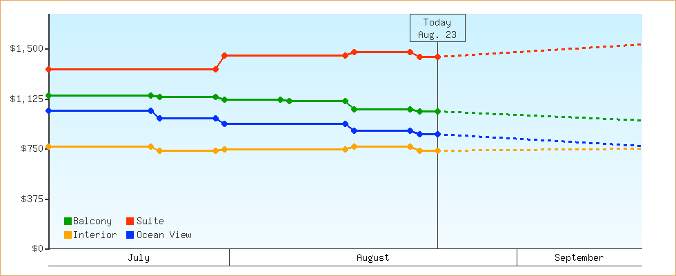 Price Graphs