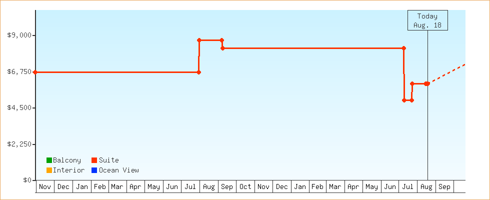 Price Graphs