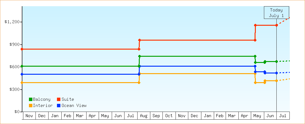 Price Graphs