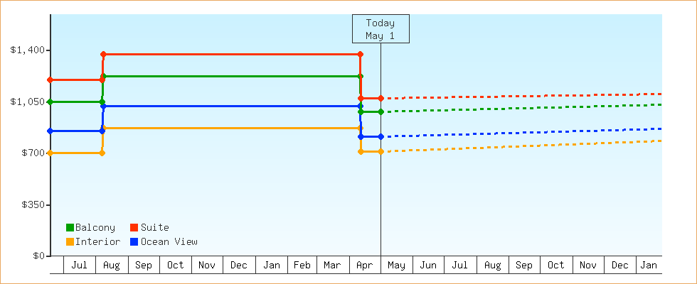 Price Graphs