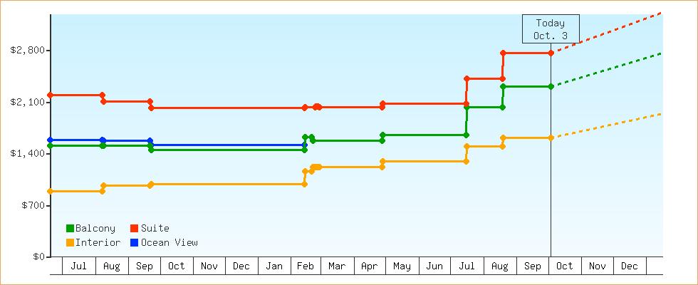 Price Graphs