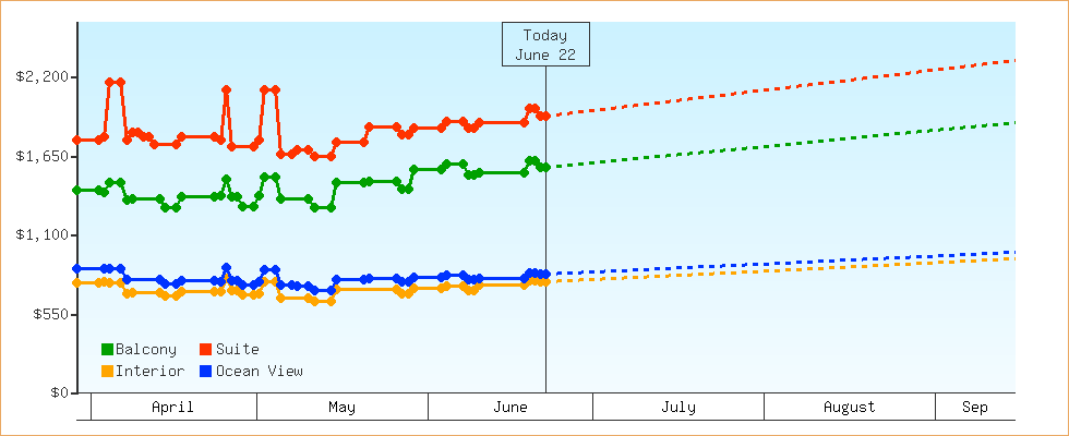 Price Graphs