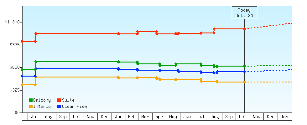 Price Graphs