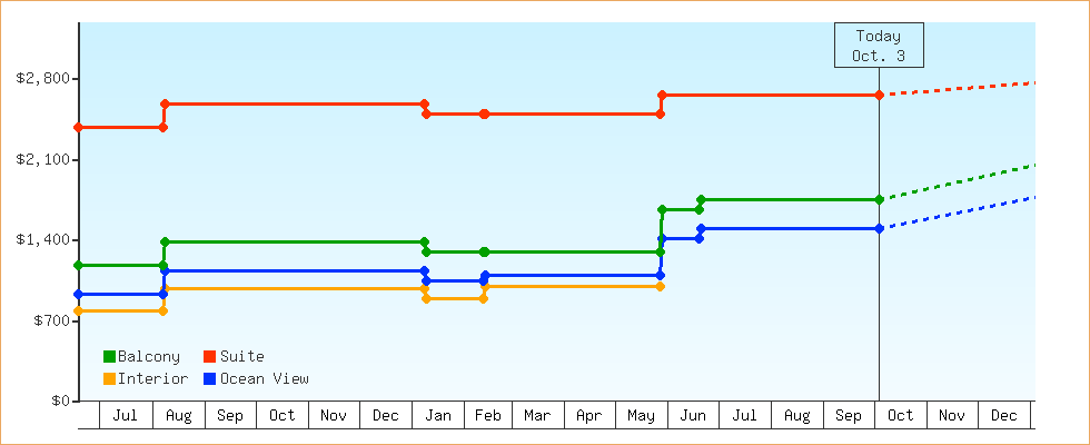 Price Graphs