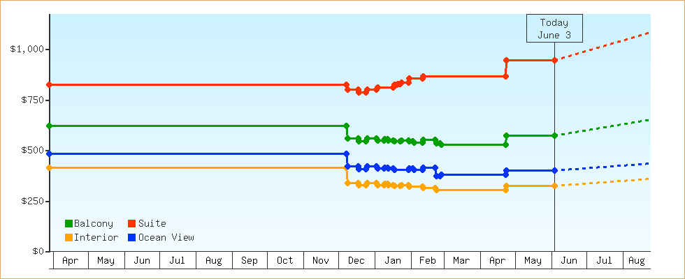 Price Graphs
