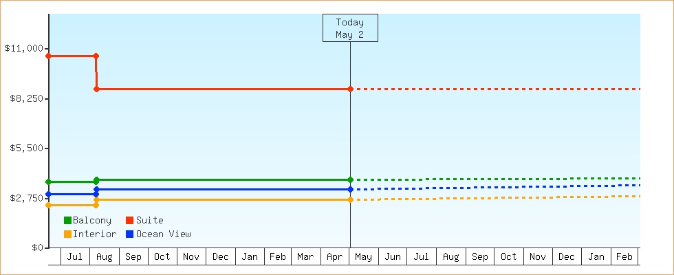 Price Graphs