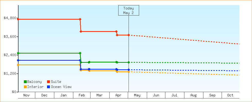 Price Graphs