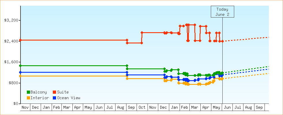 Price Graphs