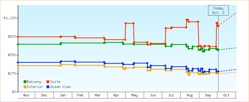 Price Graphs