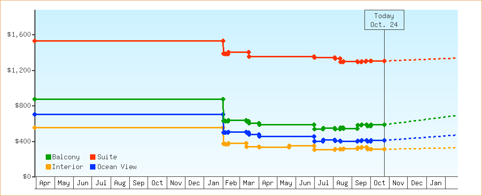 Price Graphs
