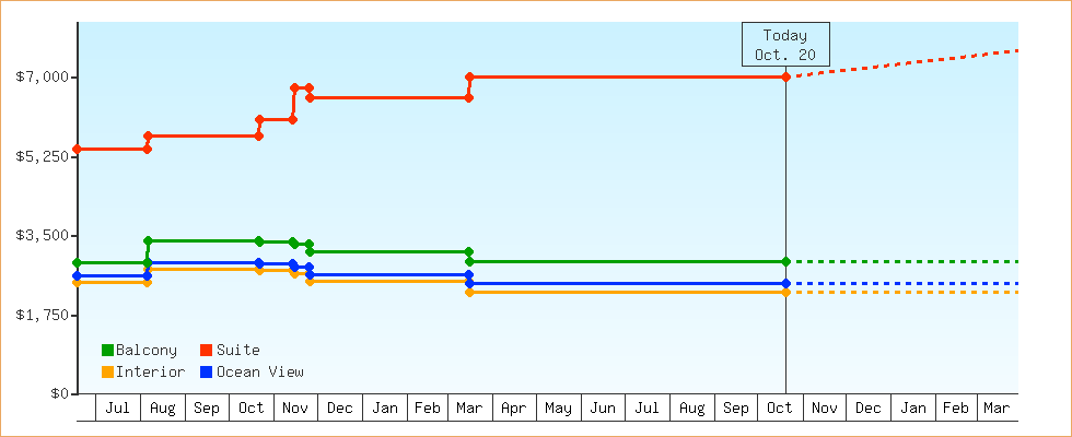 Price Graphs