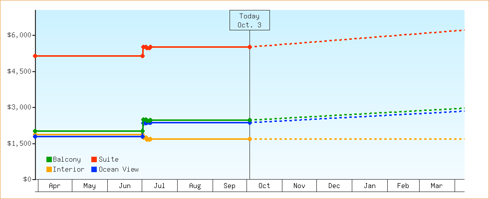 Price Graphs