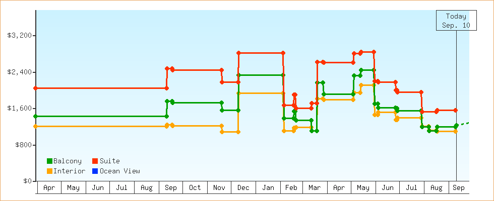 Price Graphs