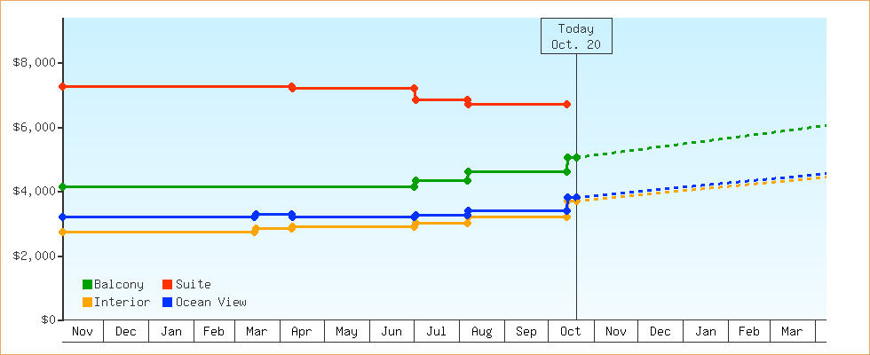Price Graphs