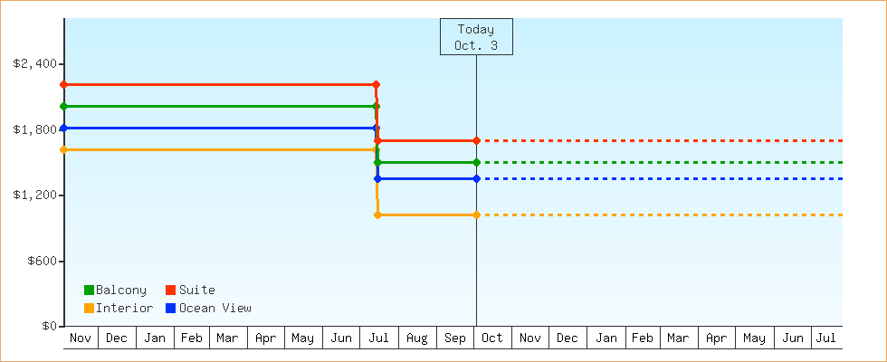 Price Graphs