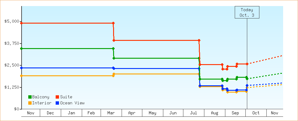 Price Graphs