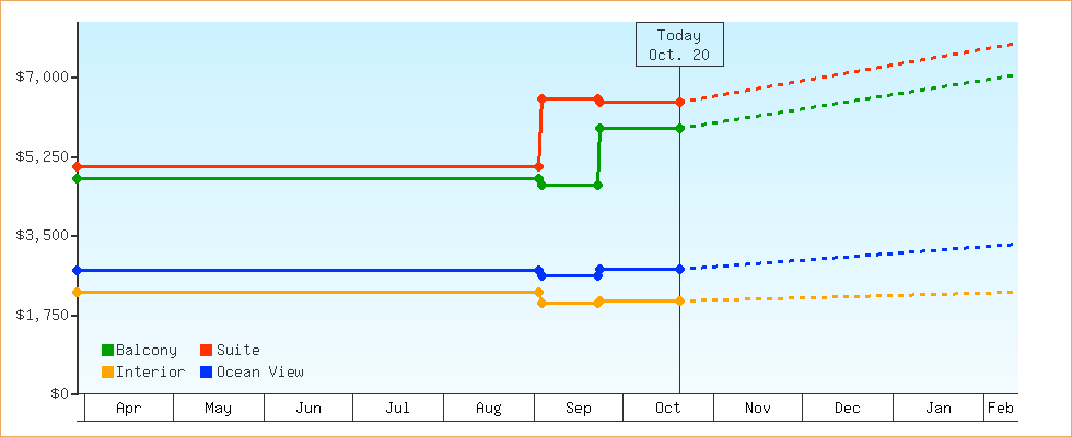 Price Graphs