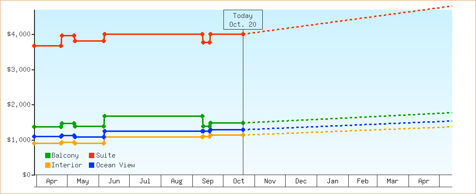 Price Graphs