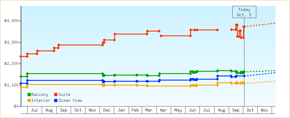 Price Graphs