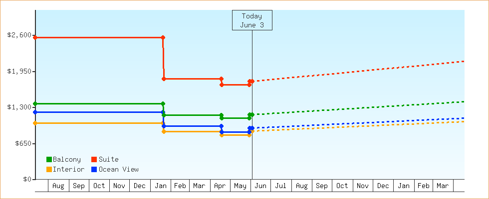 Price Graphs