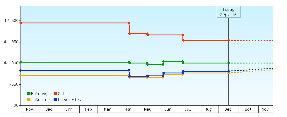 Price Graphs
