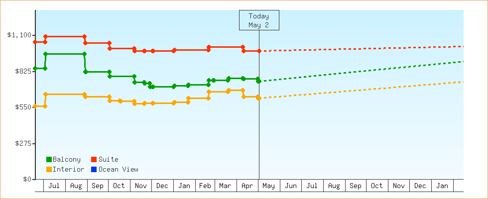 Price Graphs